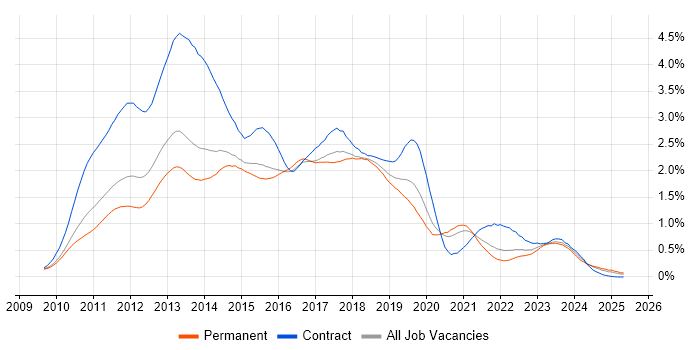Job vacancy trend for Windows 7 in Yorkshire Job vacancy trend for Windows 7 in Yorkshire