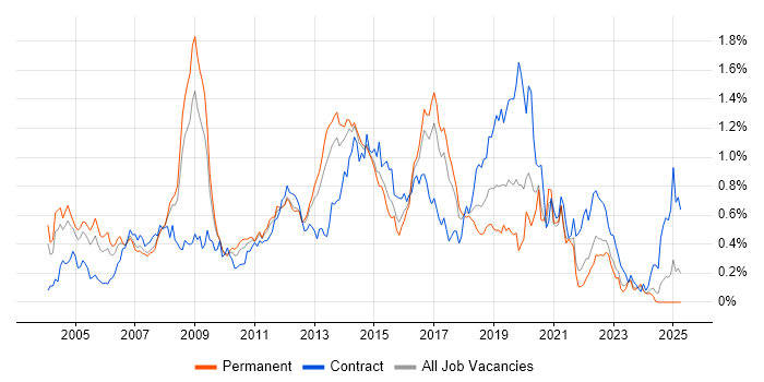 Job vacancy trend for Windows Engineer in Yorkshire Job vacancy trend for Windows Engineer in Yorkshire