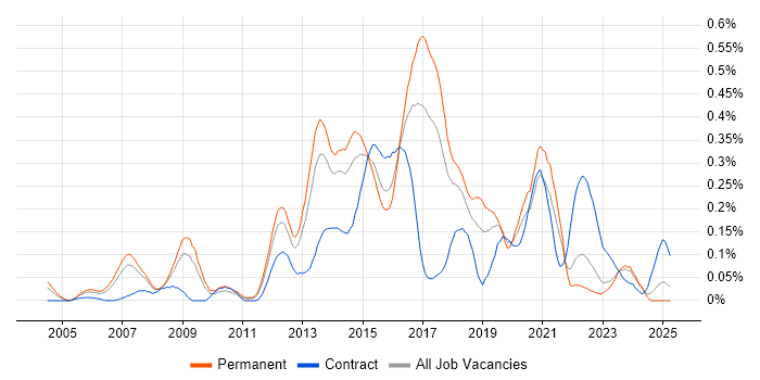 Job vacancy trend for Windows Infrastructure Engineer in Yorkshire Job vacancy trend for Windows Infrastructure Engineer in Yorkshire