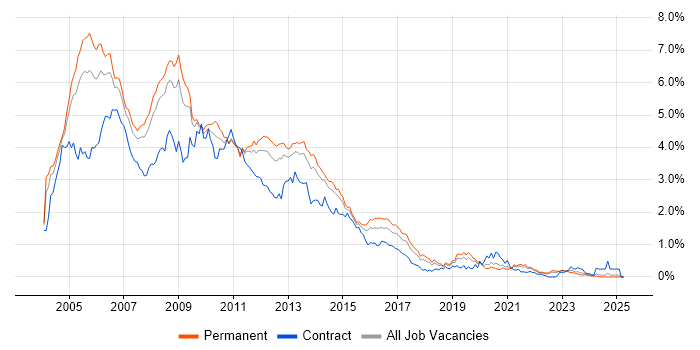 Job vacancy trend for Windows Server 2003 in Yorkshire Job vacancy trend for Windows Server 2003 in Yorkshire