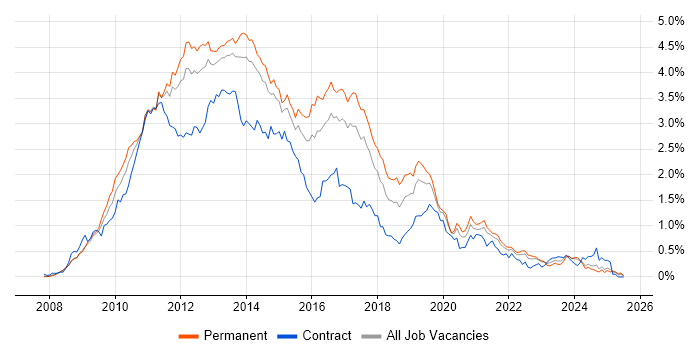 Job vacancy trend for Windows Server 2008 in Yorkshire Job vacancy trend for Windows Server 2008 in Yorkshire