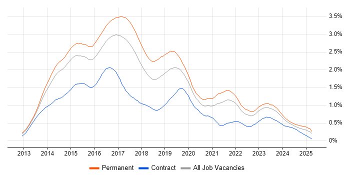 Job vacancy trend for Windows Server 2012 in Yorkshire Job vacancy trend for Windows Server 2012 in Yorkshire