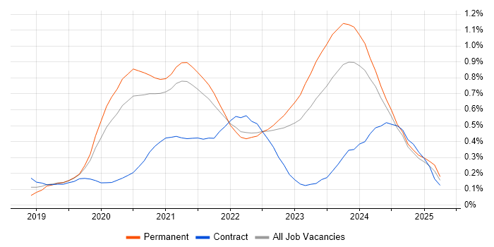 Job vacancy trend for Windows Server 2019 in Yorkshire
