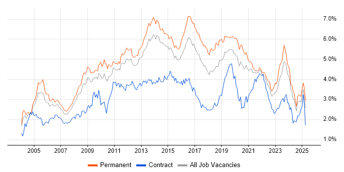 Job vacancy trend for Windows Server in Yorkshire Job vacancy trend for Windows Server in Yorkshire