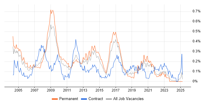 Job vacancy trend for Windows Support Engineer in Yorkshire Job vacancy trend for Windows Support Engineer in Yorkshire