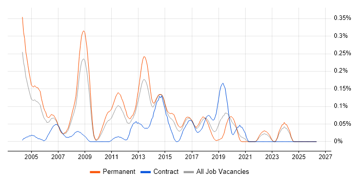 Windows Systems Engineer job vacancy trend in Yorkshire