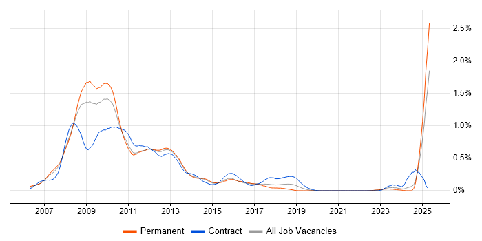 Job vacancy trend for Windows Vista in Yorkshire