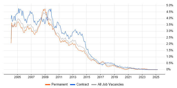 Job vacancy trend for Windows XP in Yorkshire Job vacancy trend for Windows XP in Yorkshire