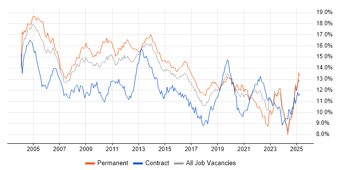 Job vacancy trend for Windows in Yorkshire