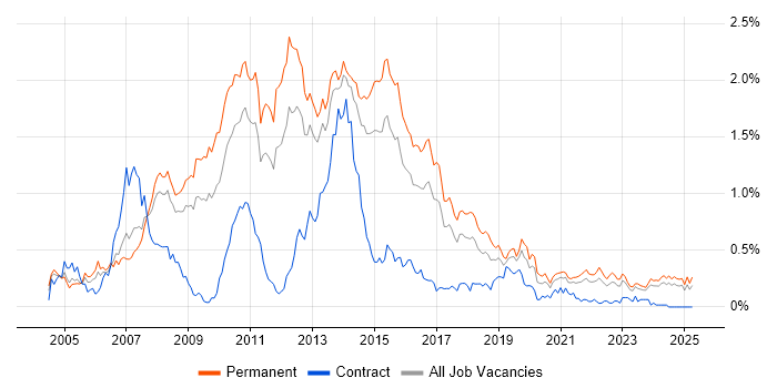Job vacancy trend for WinForms in Yorkshire Job vacancy trend for WinForms in Yorkshire
