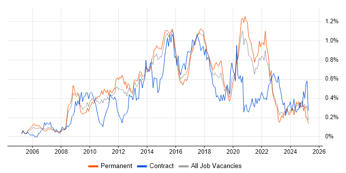 Job vacancy trend for Wireframes in Yorkshire Job vacancy trend for Wireframes in Yorkshire