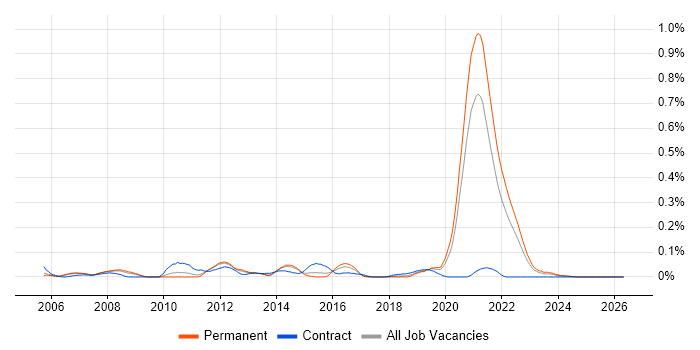 Wireless Engineer job vacancy trend in Yorkshire