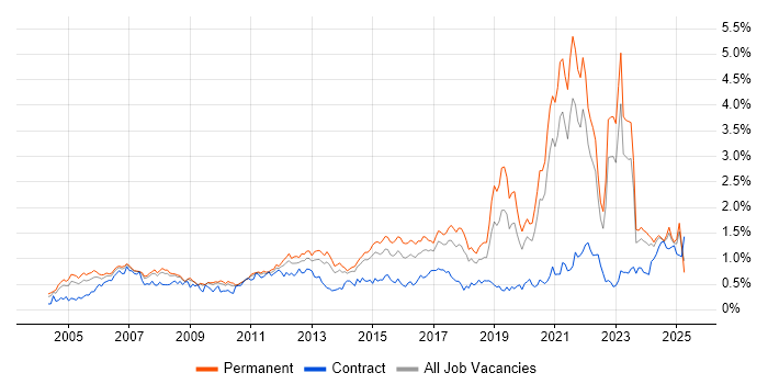 Job vacancy trend for Wireless in Yorkshire Job vacancy trend for Wireless in Yorkshire
