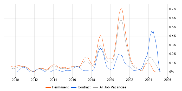 Job vacancy trend for Wireshark in Yorkshire Job vacancy trend for Wireshark in Yorkshire