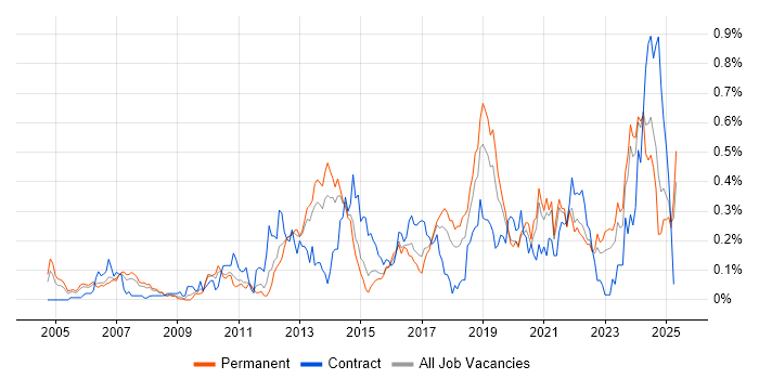 Job vacancy trend for WLAN in Yorkshire Job vacancy trend for WLAN in Yorkshire