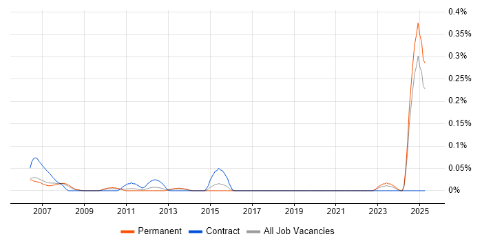 Job vacancy trend for Wonderware InTouch in Yorkshire Job vacancy trend for Wonderware InTouch in Yorkshire