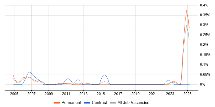 Job vacancy trend for Wonderware in Yorkshire Job vacancy trend for Wonderware in Yorkshire