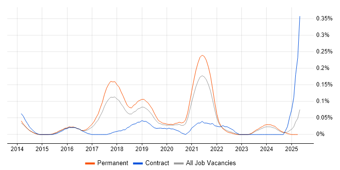 Job vacancy trend for WooCommerce in Yorkshire Job vacancy trend for WooCommerce in Yorkshire