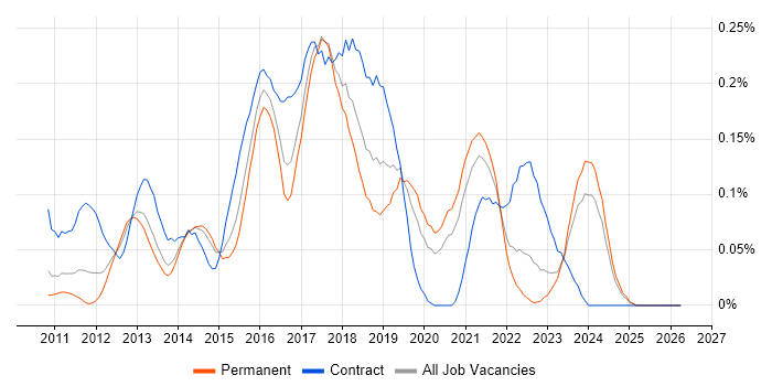 WordPress Developer job vacancy trend in Yorkshire