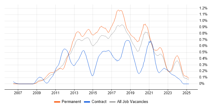 Job vacancy trend for WordPress in Yorkshire Job vacancy trend for WordPress in Yorkshire