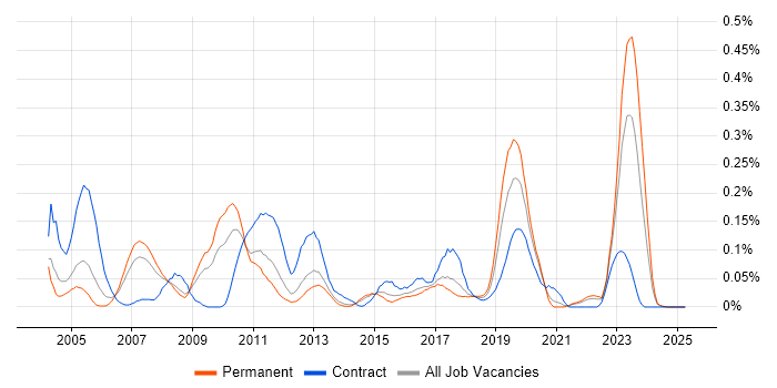 Job vacancy trend for Work Breakdown Structure in Yorkshire Job vacancy trend for Work Breakdown Structure in Yorkshire
