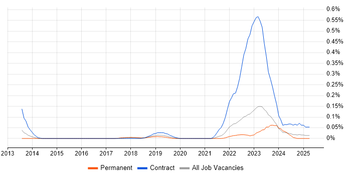 Job vacancy trend for Workday Analyst in Yorkshire Job vacancy trend for Workday Analyst in Yorkshire