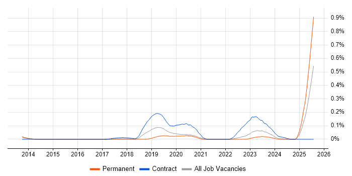 Job vacancy trend for Workday Consultant in Yorkshire