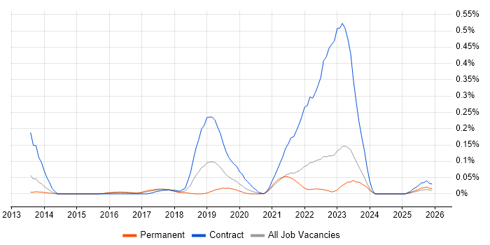 Workday HCM job vacancy trend in Yorkshire
