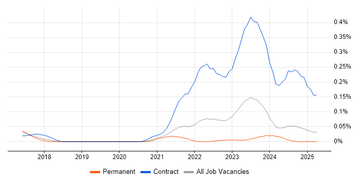 Job vacancy trend for Workday Manager in Yorkshire Job vacancy trend for Workday Manager in Yorkshire