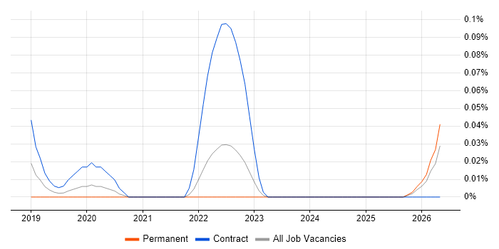 Workday Specialist job vacancy trend in Yorkshire