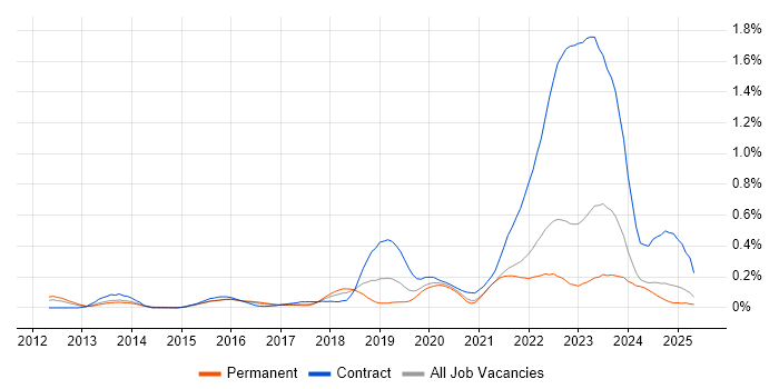 Job vacancy trend for Workday in Yorkshire Job vacancy trend for Workday in Yorkshire