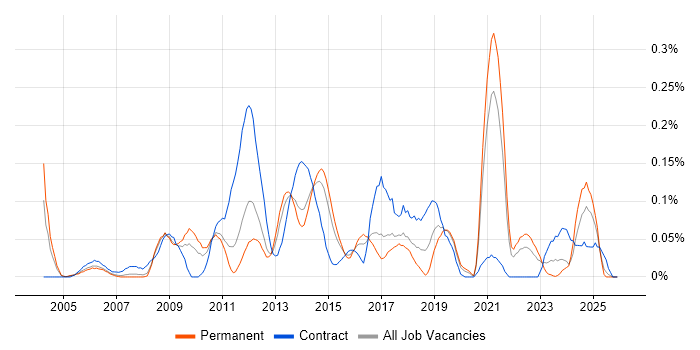 Workflow Analysis job vacancy trend in Yorkshire