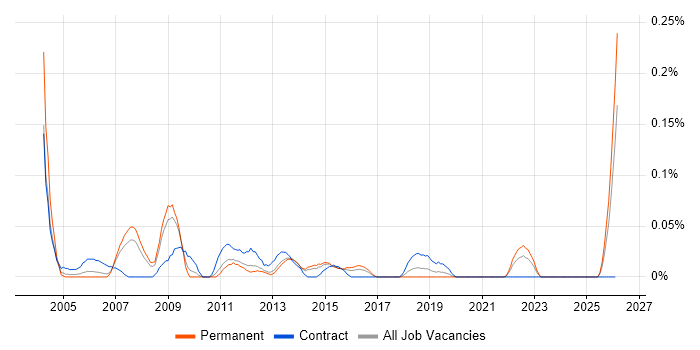 Workflow Analyst job vacancy trend in Yorkshire