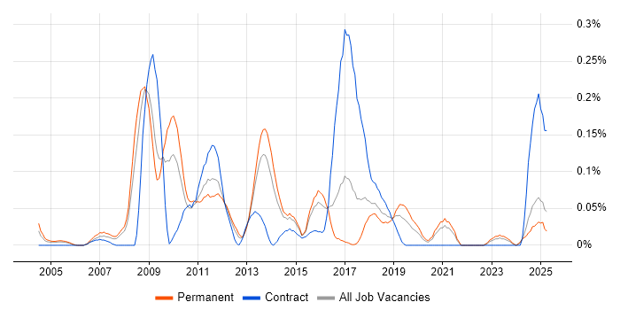 Job vacancy trend for Workflow Development in Yorkshire Job vacancy trend for Workflow Development in Yorkshire