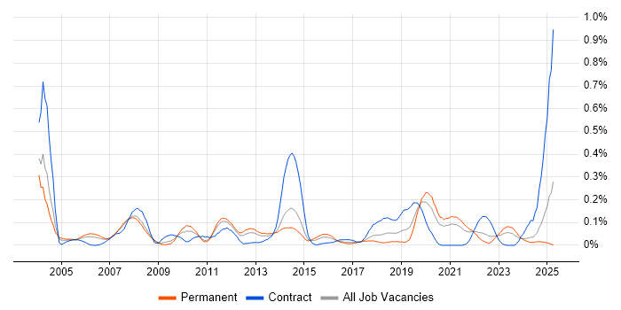 Job vacancy trend for Workflow Management in Yorkshire Job vacancy trend for Workflow Management in Yorkshire