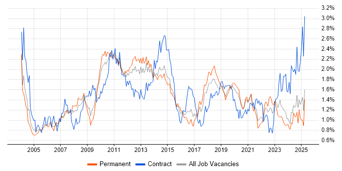 Job vacancy trend for Workflow in Yorkshire Job vacancy trend for Workflow in Yorkshire