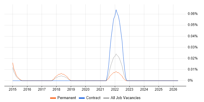 Workforce Optimisation job vacancy trend in Yorkshire
