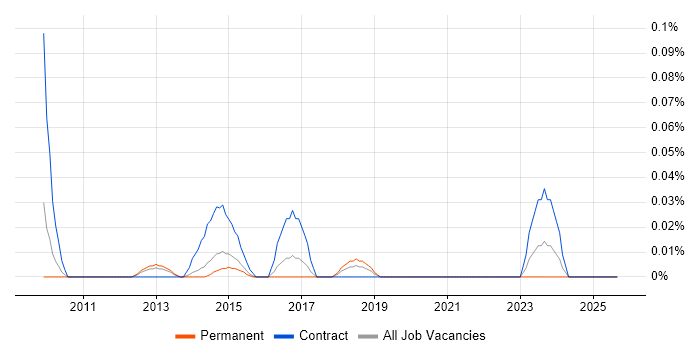 Workforce Productivity job vacancy trend in Yorkshire Workforce Productivity job vacancy trend in Yorkshire