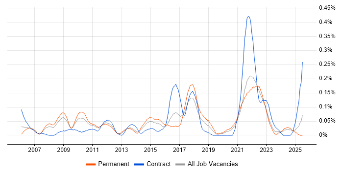 Job vacancy trend for Workload Management in Yorkshire Job vacancy trend for Workload Management in Yorkshire