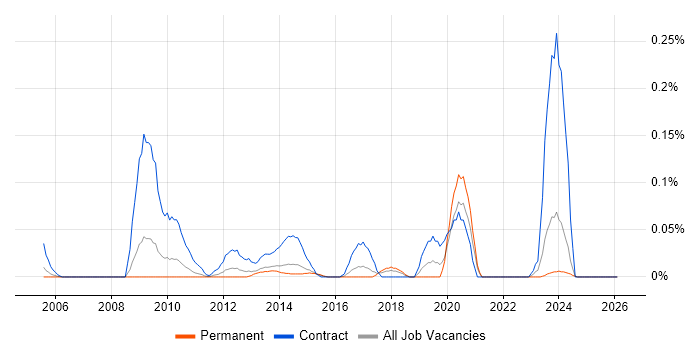 Workstream Lead job vacancy trend in Yorkshire