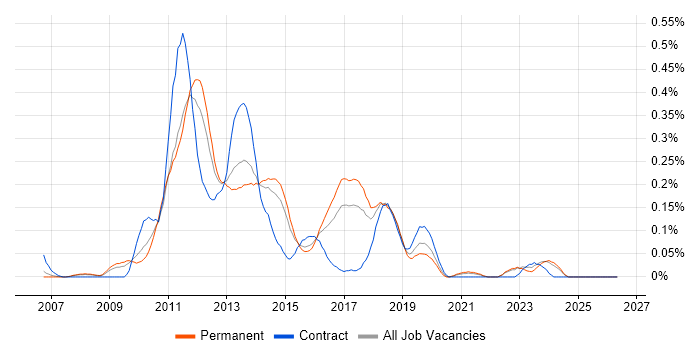 WPF Developer job vacancy trend in Yorkshire