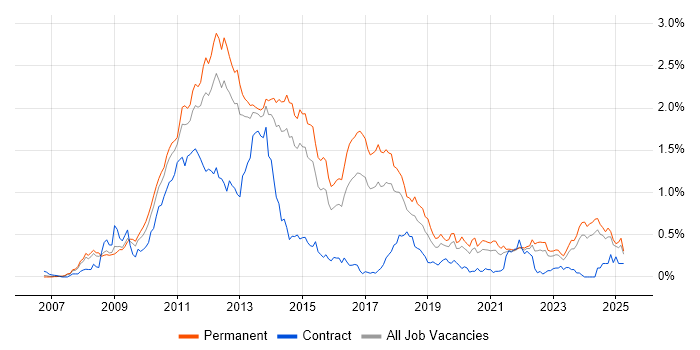 Job vacancy trend for WPF in Yorkshire Job vacancy trend for WPF in Yorkshire