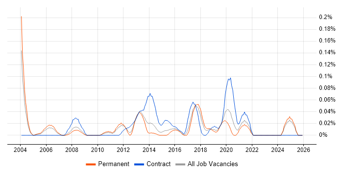Wyse job vacancy trend in Yorkshire