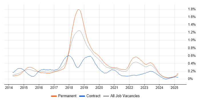 Job vacancy trend for Xamarin in Yorkshire