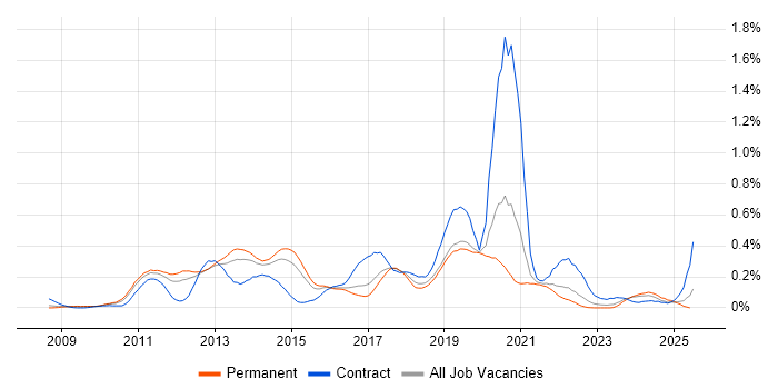 Job vacancy trend for Xcode in Yorkshire Job vacancy trend for Xcode in Yorkshire