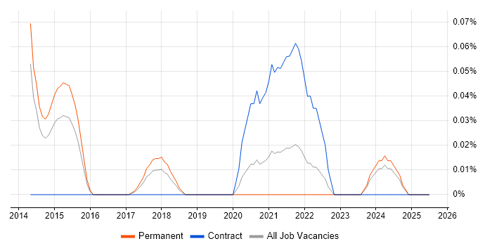 Job vacancy trend for XCTest in Yorkshire Job vacancy trend for XCTest in Yorkshire