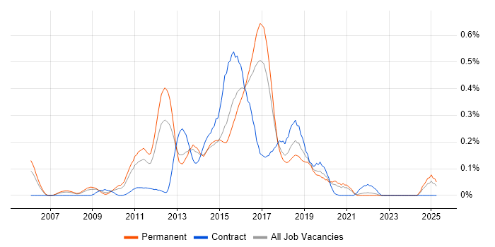 Job vacancy trend for Xen in Yorkshire Job vacancy trend for Xen in Yorkshire