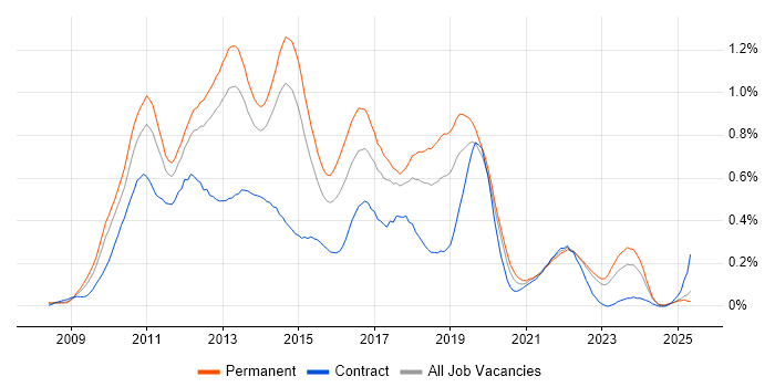 Job vacancy trend for XenApp in Yorkshire Job vacancy trend for XenApp in Yorkshire