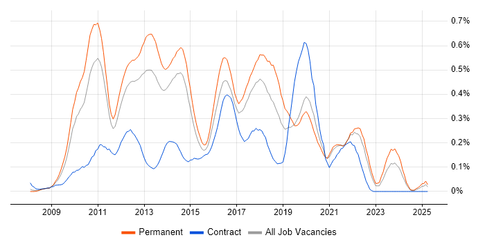 Job vacancy trend for XenDesktop in Yorkshire Job vacancy trend for XenDesktop in Yorkshire
