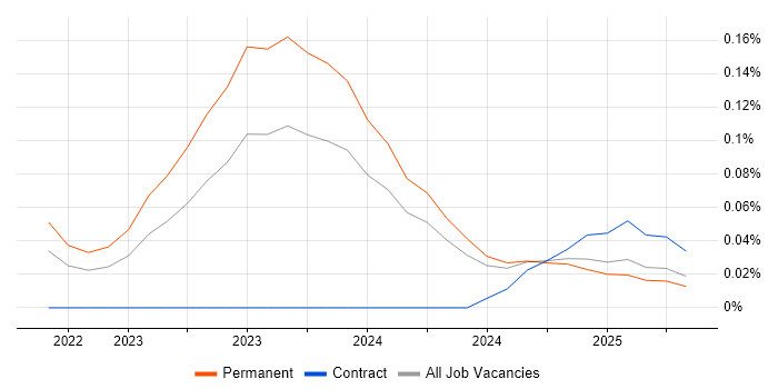 Job vacancy trend for XGBoost in Yorkshire Job vacancy trend for XGBoost in Yorkshire